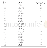 《表4 高产作者（前16位）》