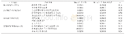 表2 体育场地公共体育服务供给水平评价指标的Moran’sⅠ指数