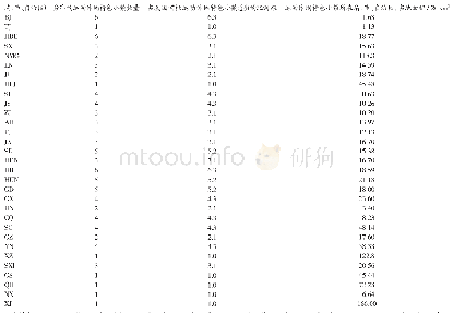 表3 我国首批运动休闲特色小镇数量按行政区划分布的统计结果