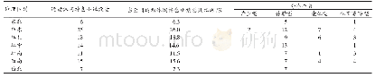 表4 我国首批运动休闲特色小镇数量按地理区划分布的统计结果
