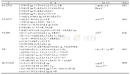 表1 移动健身App用户持续使用意愿测量量表