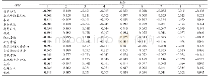 表2 旋转成分矩阵：中国女排核心竞争力指标体系的构建