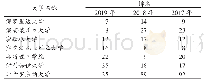 表1 QS世界大学体育学科排名榜中美国的7所大学排名情况(2017—2019年)