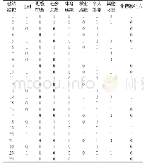 表3 各被试变量组合情况真值