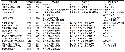 《表1 中国当前开设“电子竞技专业”的16所学校的相关信息统计结果》