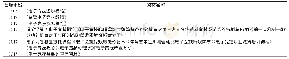 表3 2005-2018年出版的与电子竞技相关的教材统计结果