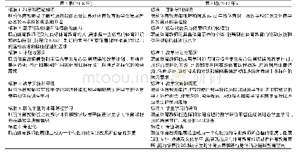 表2 美国最新2个版本的《职前体育教师评价标准（初级）》的比较[10,29-31]