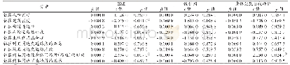 《表4 社区建成环境对受试老年人的BMI、慢性病、身体健康自我评价影响的HLM模型分析结果》