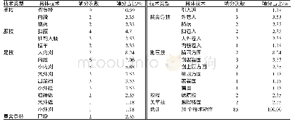 表9-63 kg国外柔道运动员输分动作统计结果（n=271)