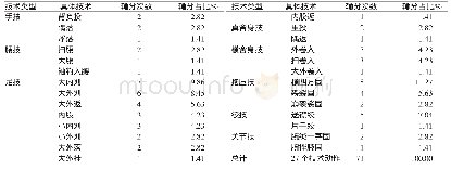 表1 5-78 kg国外柔道运动员输分动作统计结果（n=218)