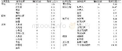 表1 8+78 kg国外柔道运动员输分动作统计结果（n=306)