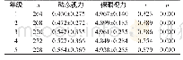表4 各年级受试学生2种视力的相关性分析