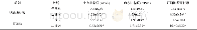 《表2 干预前后血液流变学相比较 (±s)》