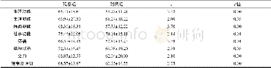 《附表2 组放疗后3个月生活质量得分比较 (±s, 分)》