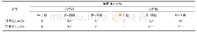 《表2 两组患者治疗前后盆底肌力分级比较[n (%) ]》