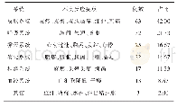 表3 头孢菌素类抗生素药物使用后不良反应的发生类型统计分析[n(%)]