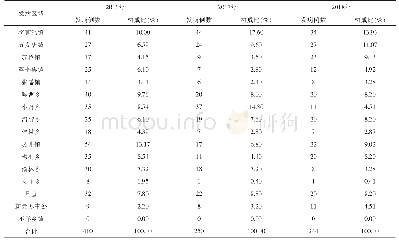 表1 2016～2018年许昌市建安区手足口病发病区域分布调查结果