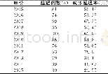 《表1 2005-2015年肺结核患者就诊延迟情况》