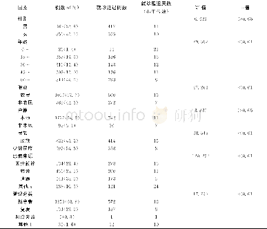 《表2 肺结核患者就诊延迟一般情况》