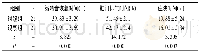 《表1 两组患者术后恢复相关指标比较》