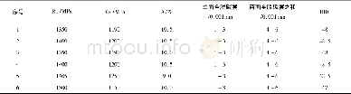 《表2 超音频感应加热淬火480±20℃回火检测结果》