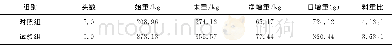《表1 头均体重增长对照表》