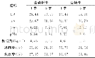 《表1 牦牛肉用品质测定结果》