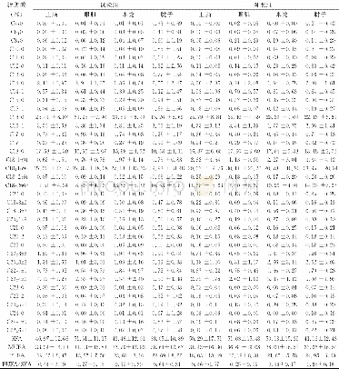 《表4 不同部位牛肉中脂肪酸的含量 (±SD)》