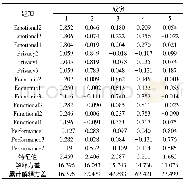 《表5 消费者感知价值的旋转成份矩阵》