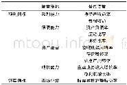 《表1 股权激励有效性衡量指标》