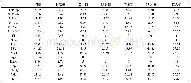 《表1 主要变量描述性统计》