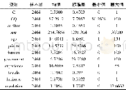 《表2 主要变量描述性统计表》