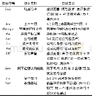 《表1 控制变量名称及定义》