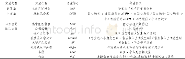 《表4 全部变量定义表：股权混合度、高管团队特征与公司绩效——基于全效应调节模型的实证研究》