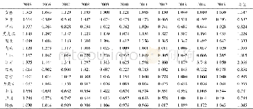 《表1 2 0 0 5-2015粮食主产区各省农村金融服务效率》