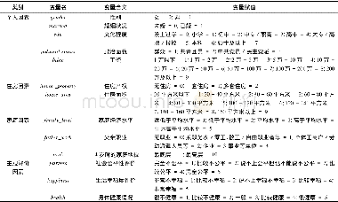 《表1 调查样本的基本特征描述》