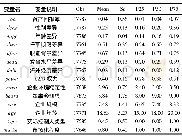 《表1 主要变量的描述性统计》