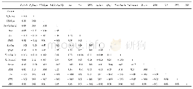 《表3 主要变量相关性分析》