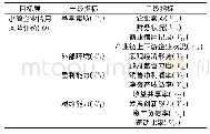 《表1 小微企业信用风险指标体系》