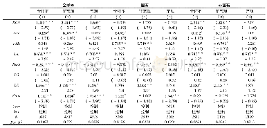 《表1 3 企业财务绩效影响高管变更的回归结果》