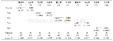 《表7 按金融发展水平分组的融资异质性对企业自主创新的影响》