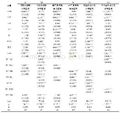 《表4 空间面板杜宾模型估计结果 (地理邻接权重矩阵)》