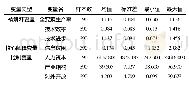 《表2 变量描述性统计：信息贫困与区域全要素生产率》