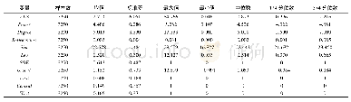 表4 主要变量的描述性统计