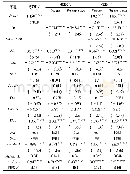 《表7 稳健性检验结果：社会网络视角下的管理层权力与高管薪酬粘性——基于董事联结的调节效应》