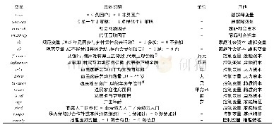 《表3 Logistic回归变量列表》