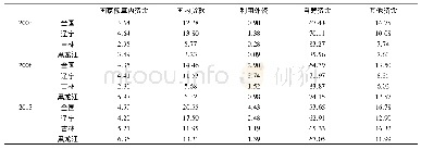 《表2 各地区全社会投资资金来源比例结构》