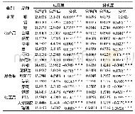 《表3 夜盘交易推出前后各商品期货成交量与投机度的均值变化》