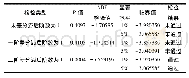 《表1 PDD单位根检验结果》