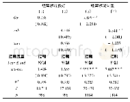 《表6 经营绩效视角下政府补助对中小企业融资约束的影响》